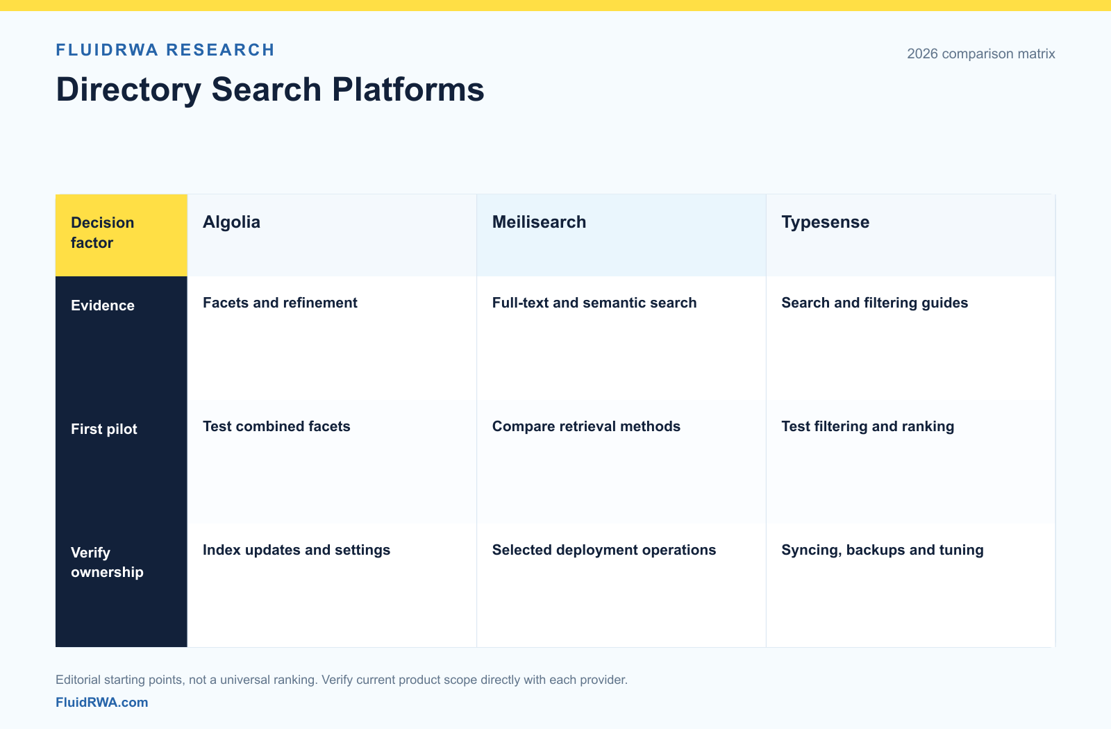 Algolia vs Meilisearch vs Typesense: Directory Search Algolia faceting, Meilisearch full-text and semantic search, and Typesense filtering and relevance workflows, compared by directory pilot questions.