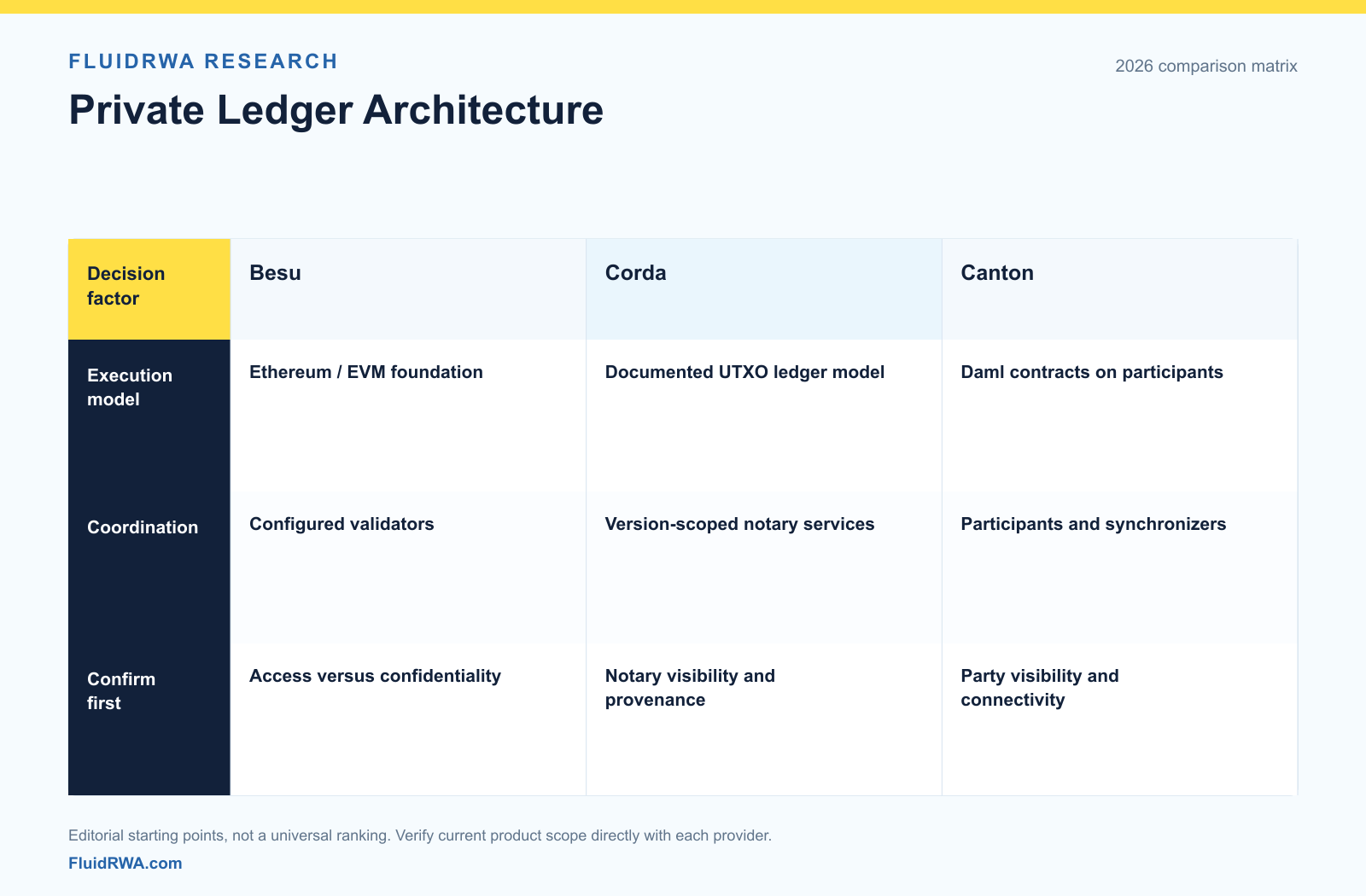 Private ledger execution and trust models Besu, Corda and Canton compared by execution foundation, validators versus notaries versus synchronizers, and confidentiality and provenance questions