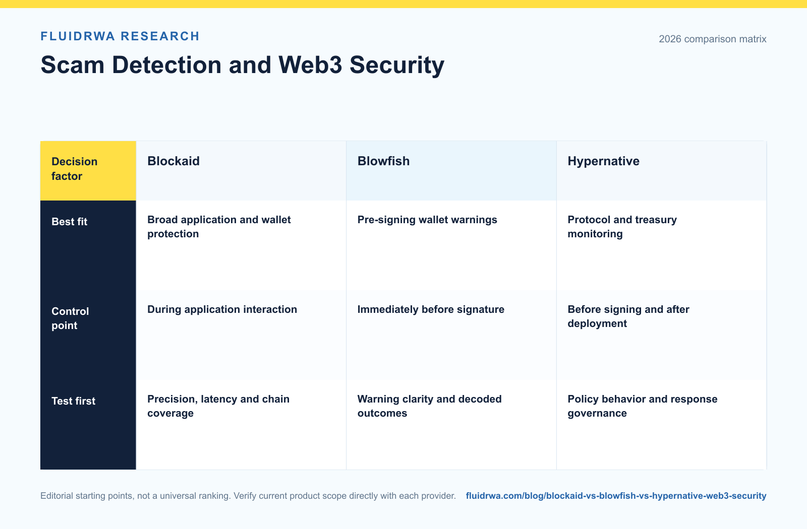 Comparison table for Blockaid, Blowfish and Hypernative covering buyer fit, security control point and testing priorities
