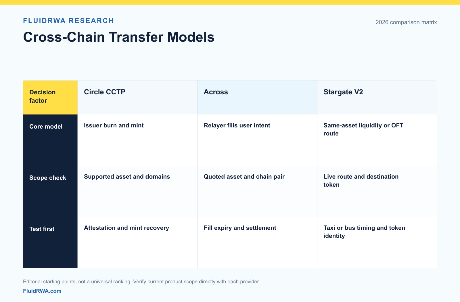 Circle CCTP, Across and Stargate cross-chain transfer model matrix Circle CCTP, Across and Stargate compared by transfer model, asset scope and first integration test