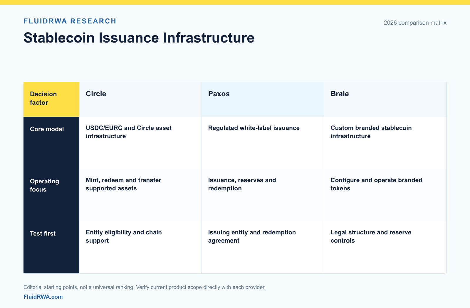 Circle, Paxos, Brale comparison table covering provider models, operating responsibilities, due-diligence priorities.
