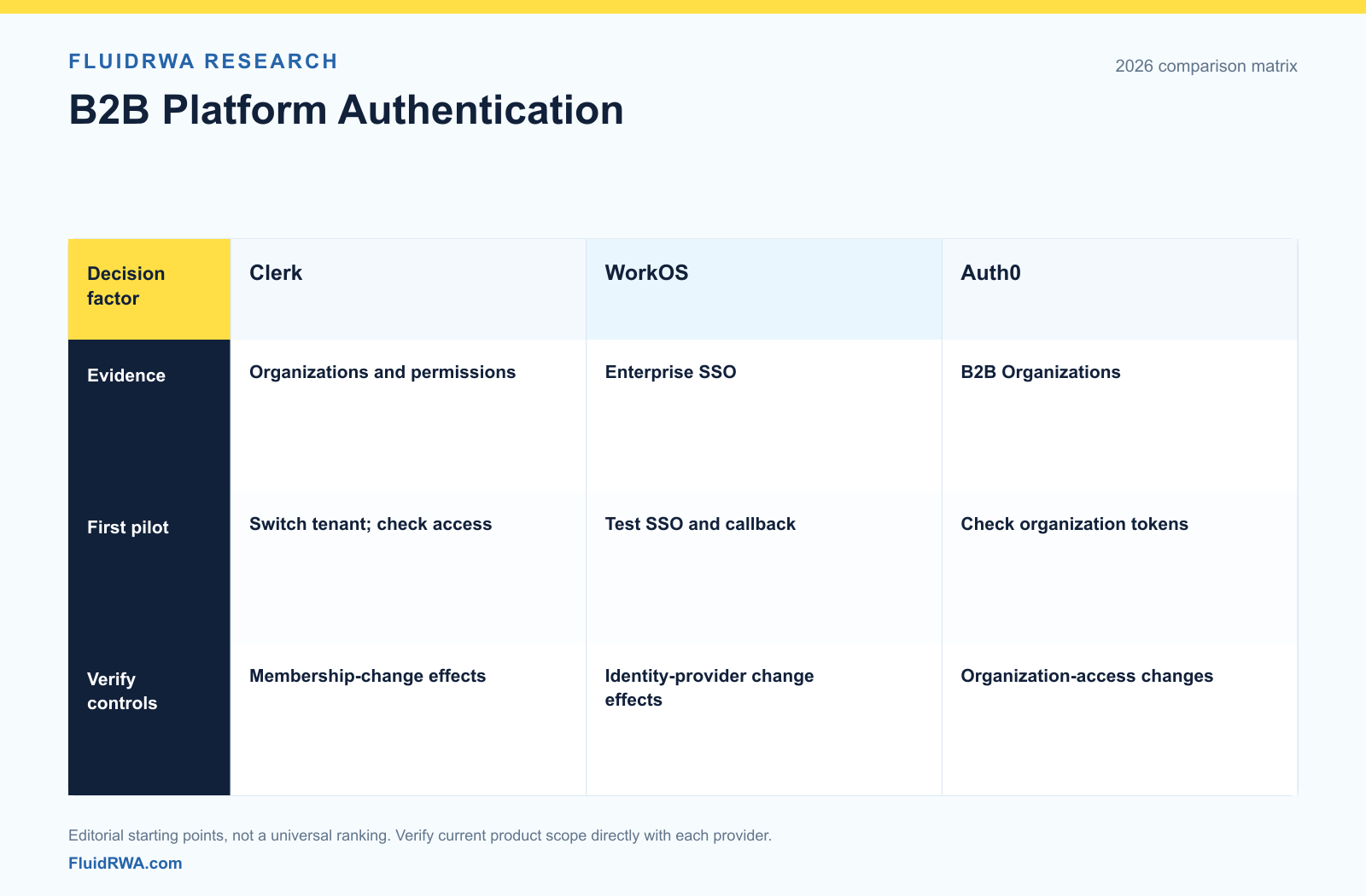 Clerk organization contexts, WorkOS enterprise SSO and Auth0 B2B Organizations, with tenant-isolation and offboarding pilot checks.