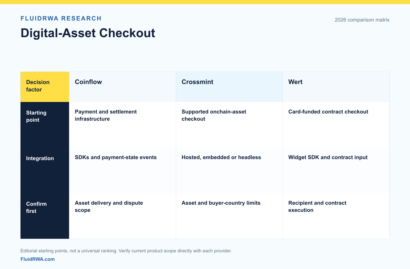 Digital-asset checkout integration models Coinflow, Crossmint and Wert compared by checkout scope, SDK and API integration, asset delivery, buyer-country restrictions and contract execution questions