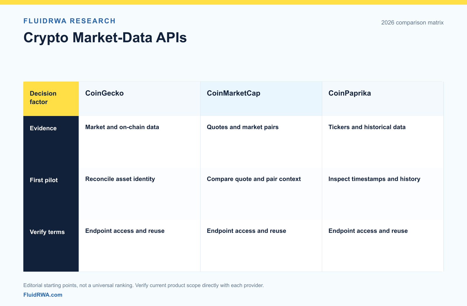 CoinGecko vs CoinMarketCap vs CoinPaprika: Crypto Data APIs CoinGecko market and on-chain data, CoinMarketCap quotes and market pairs, and CoinPaprika tickers and history, with asset-mapping pilot questions.