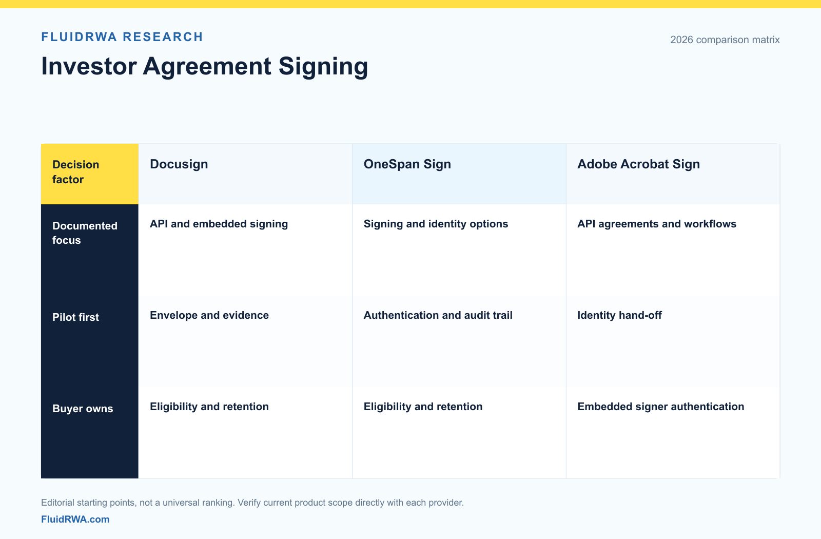 Docusign, OneSpan Sign and Adobe Acrobat Sign investor agreement workflow comparison