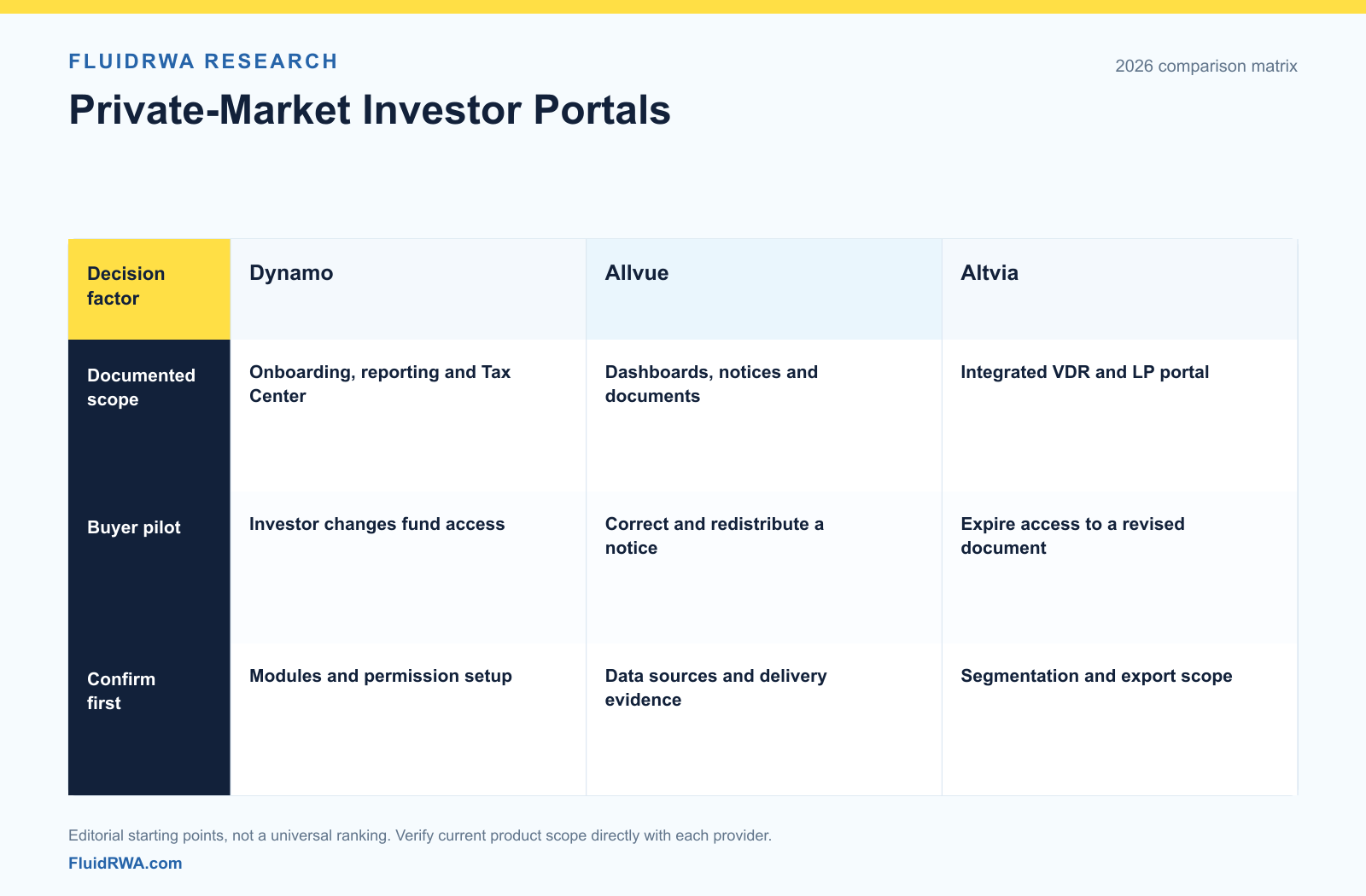 Dynamo vs Allvue vs Altvia: Investor Portal Software Compared Private-Market Investor Portals: Dynamo, Allvue, Altvia compared by documented scope, buyer pilot, confirm first.