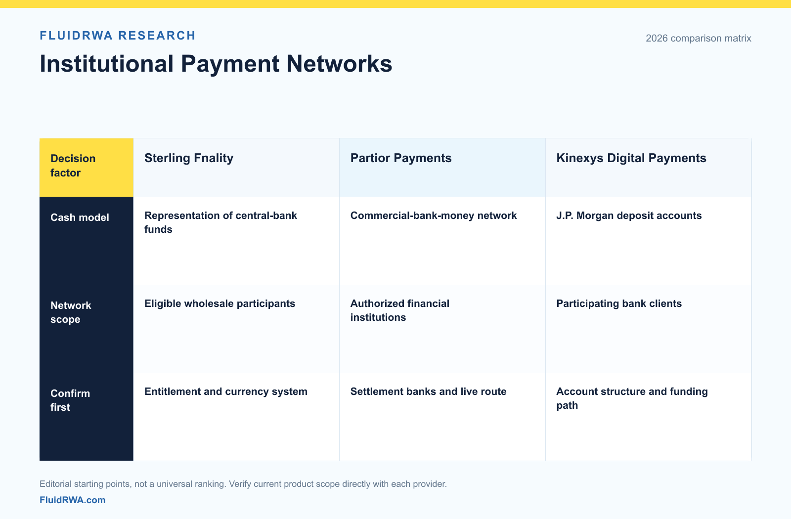 Comparison of Sterling Fnality's central-bank-funds model, Partior's multi-bank settlement network and Kinexys Digital Payments' J.P. Morgan deposit-account rail