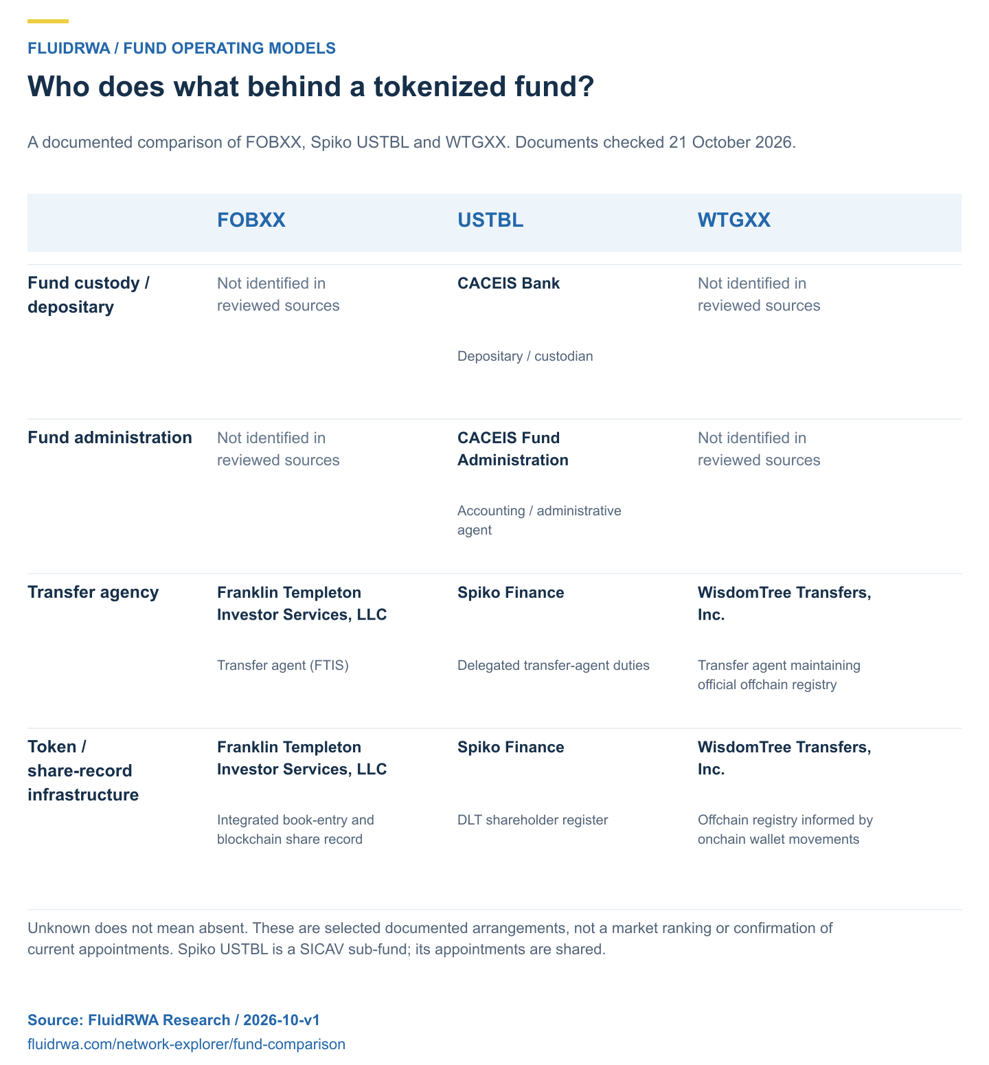 Documented fund roles for FOBXX, Spiko USTBL and WTGXX. All three have named transfer and record providers; the reviewed sources name custody and administration for Spiko USTBL. Other cells are unresolved, not absent services. Documents checked 21 October 2026.