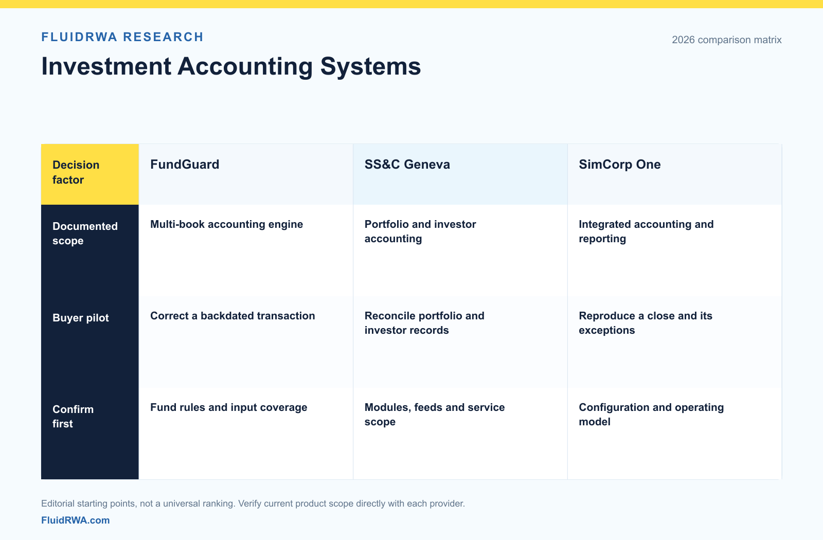 FundGuard vs SS&C Geneva vs SimCorp One: Investment Accounting Investment Accounting Systems: FundGuard, SS&C Geneva, SimCorp One compared by documented scope, buyer pilot, confirm first.