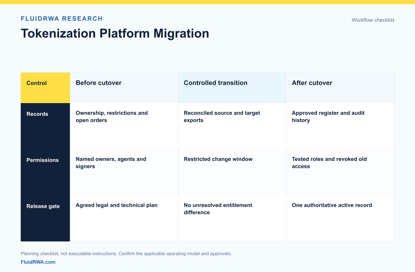 How to Migrate a Tokenization Platform Without Losing Investor Records Tokenization Platform Migration: Before cutover, Controlled transition, After cutover compared by records, permissions, release gate.