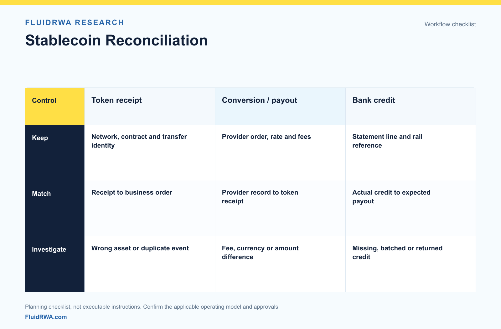 How to Reconcile Stablecoin Payments with Bank Statements Stablecoin Reconciliation: Token receipt, Conversion / payout, Bank credit compared by keep, match, investigate.