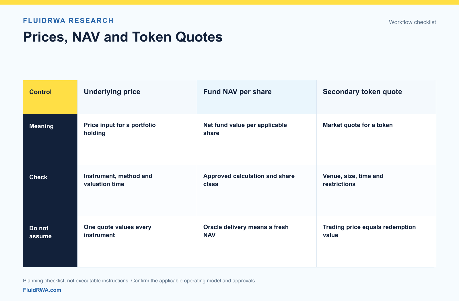 How to Select Pricing Data for a Tokenized Fund's NAV Prices, NAV and Token Quotes: Underlying price, Fund NAV per share, Secondary token quote compared by meaning, check, do not assume.
