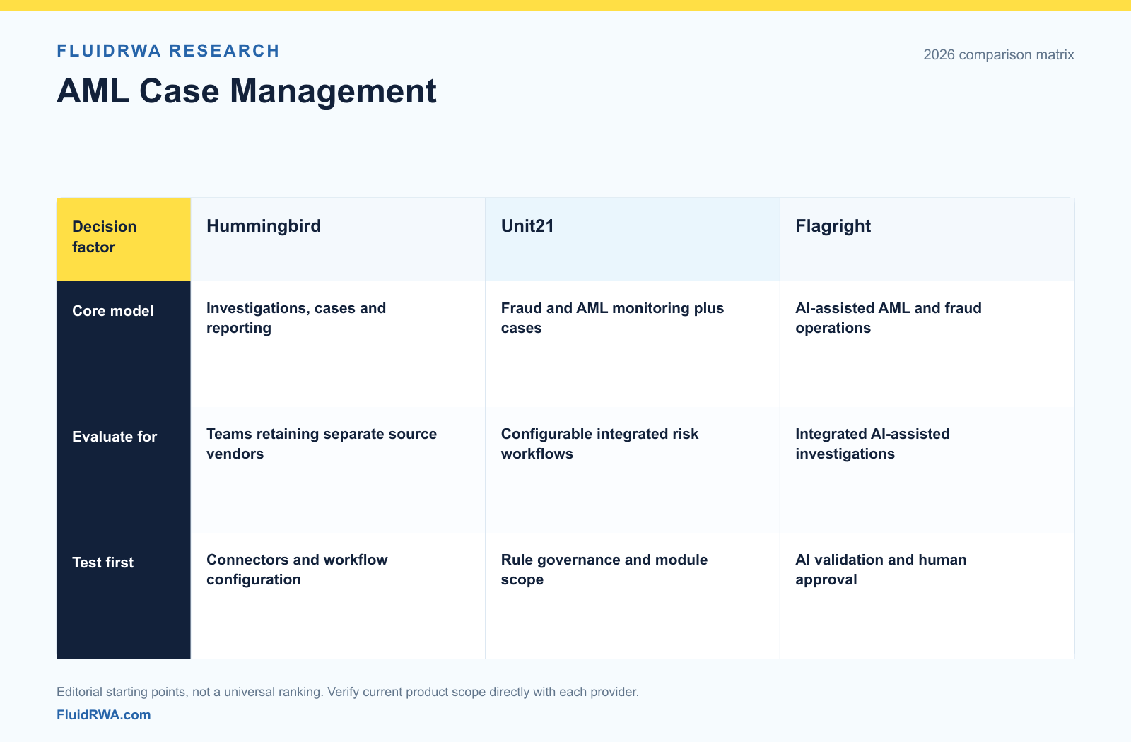 Hummingbird, Unit21, Flagright comparison table covering provider models, suitable workflows, due-diligence priorities.