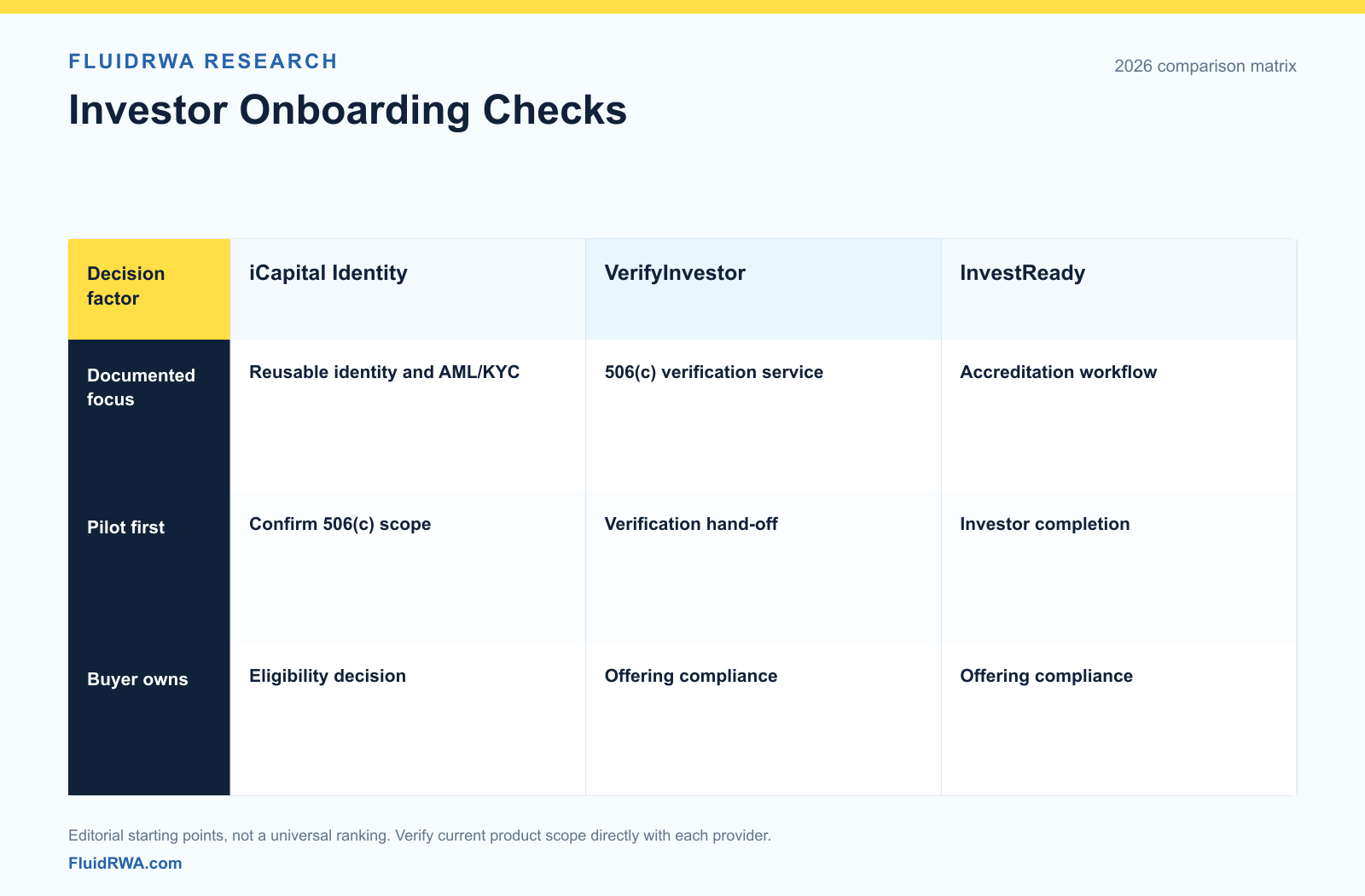 iCapital vs VerifyInvestor vs InvestReady: Investor Checks Three investor-check services compared by documented focus, pilot test and buyer responsibility; no ranking