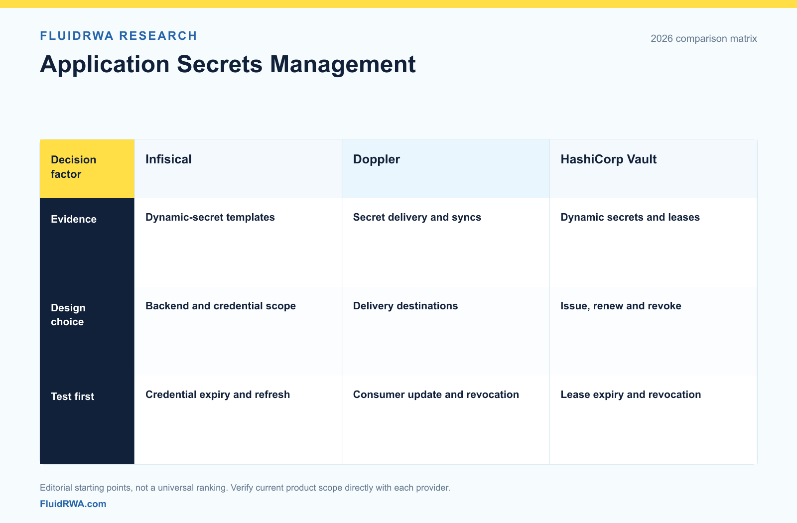 Infisical vs Doppler vs HashiCorp Vault: Secrets Management Infisical dynamic-secret templates, Doppler application-secret syncs, and HashiCorp Vault leased dynamic credentials, with delivery and revocation checks.