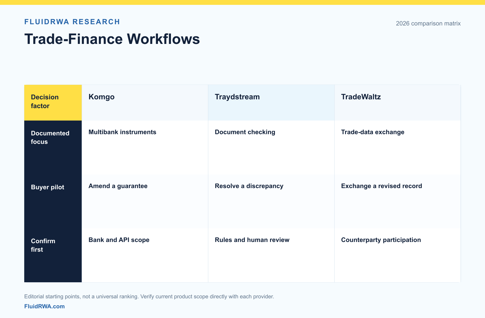 Komgo, Traydstream and TradeWaltz compared by documented workflow, implementation dependency and first buyer test
