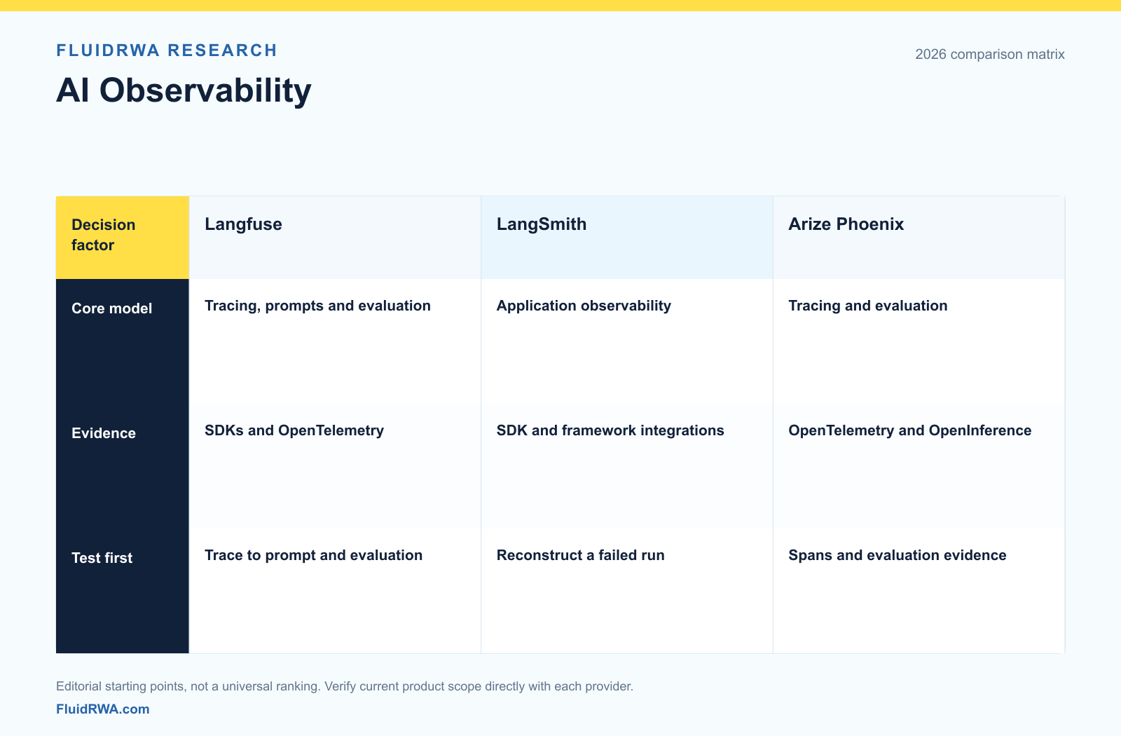 Langfuse integrated AI engineering, LangSmith application tracing, and Arize Phoenix OpenTelemetry tracing and evaluation, with privacy and debugging checks.