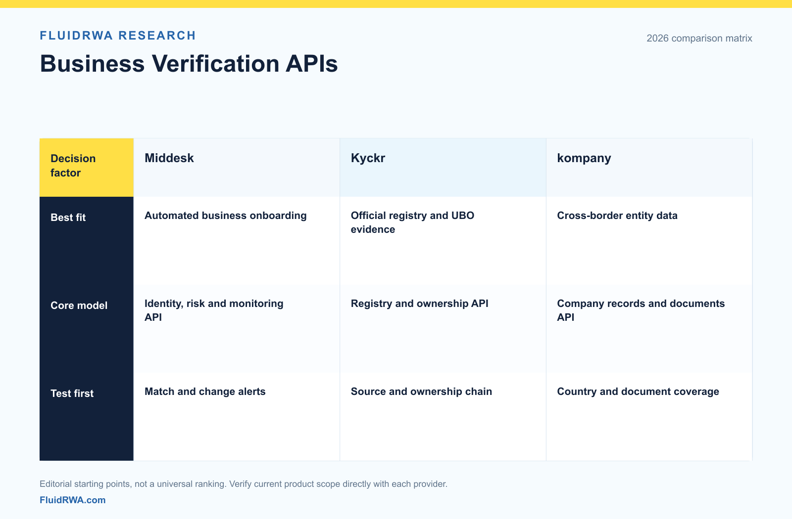 Middesk vs Kyckr vs kompany KYB API comparison matrix Middesk, Kyckr and kompany compared for business verification, registry and beneficial ownership workflows