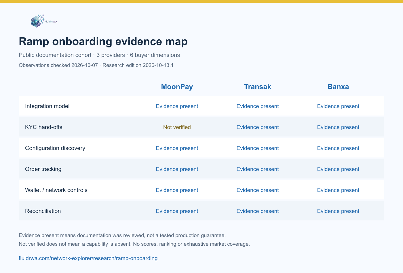 FluidRWA ramp onboarding evidence map: MoonPay, Transak and Banxa, six buyer dimensions, source checked dates and unverified questions. No provider scores or ranking.