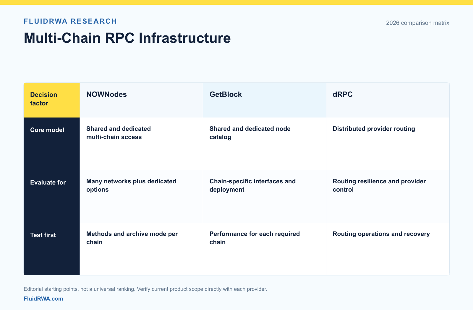NOWNodes, GetBlock, dRPC comparison table covering provider models, suitable workflows, due-diligence priorities.