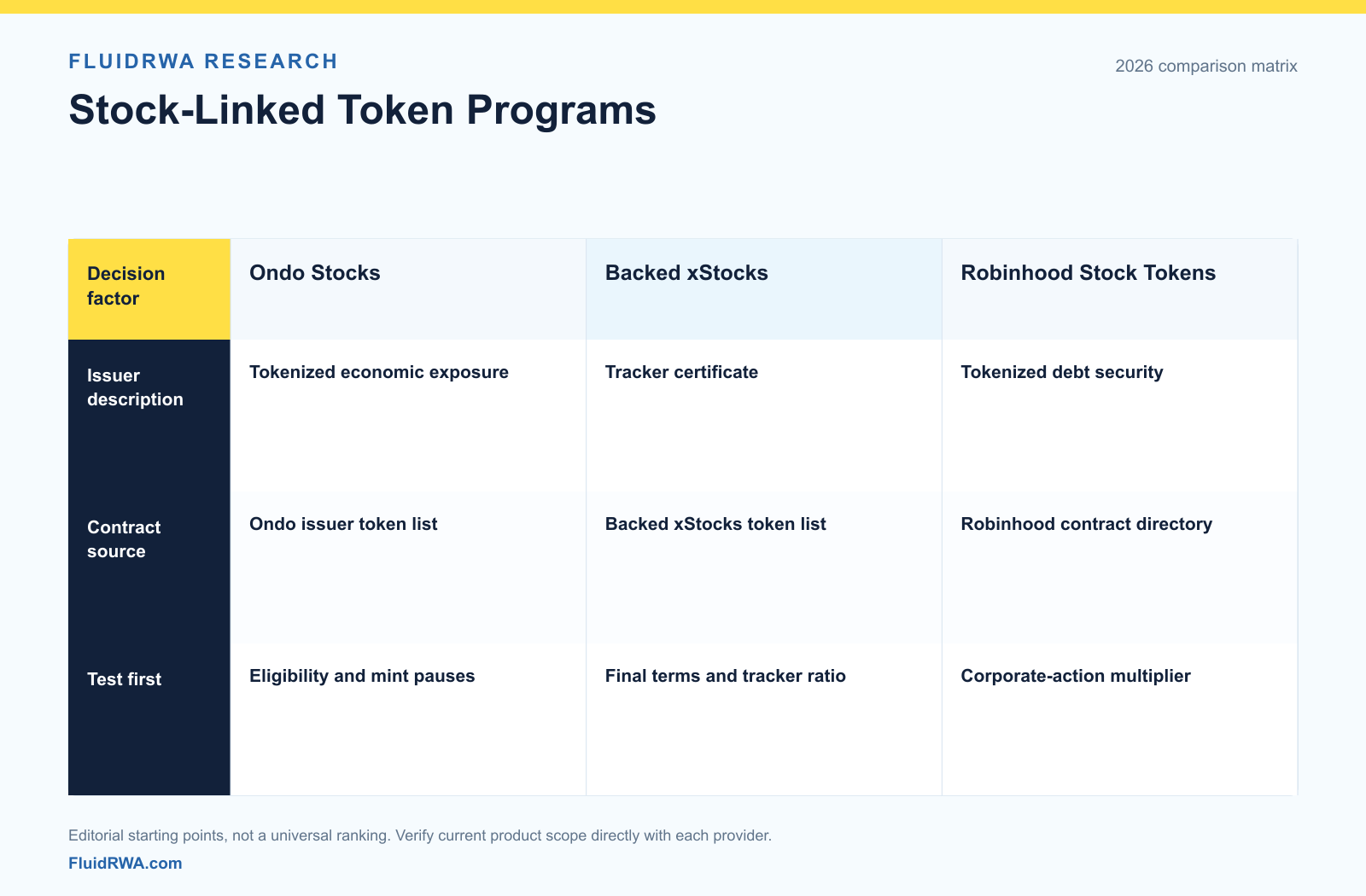 Three stock-linked token programs compared by documented legal description, address source and integration test