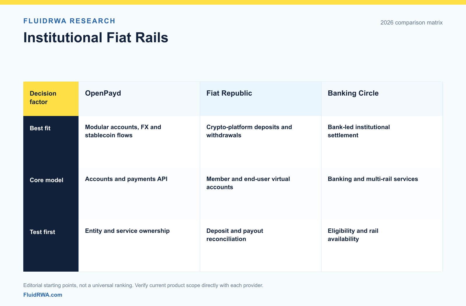 OpenPayd vs Fiat Republic vs Banking Circle institutional fiat rails matrix OpenPayd, Fiat Republic and Banking Circle compared by account model, payments workflow and diligence priority