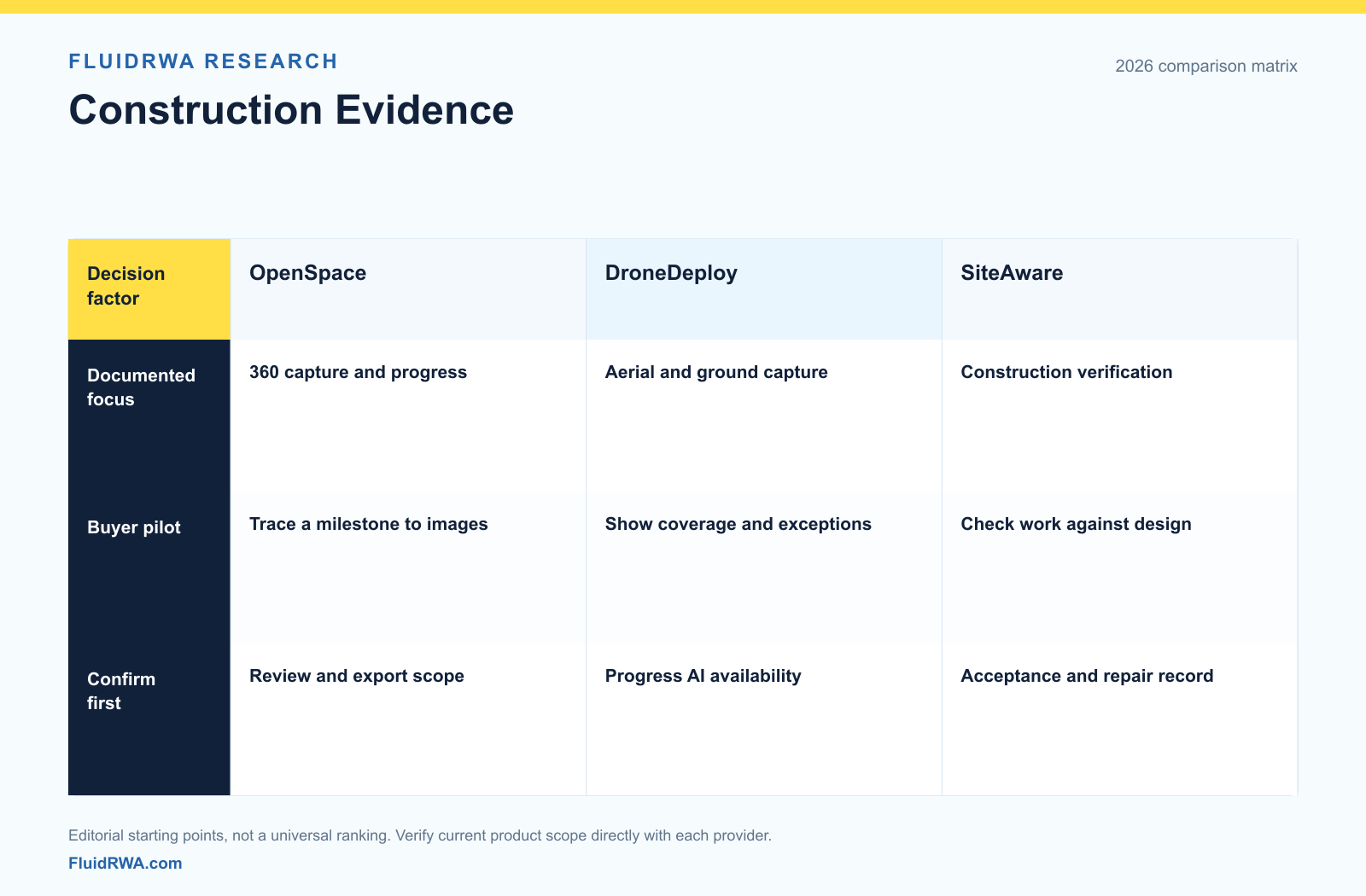 OpenSpace vs DroneDeploy vs SiteAware: Construction Evidence Compared OpenSpace, DroneDeploy and SiteAware compared by documented evidence model, buyer use and first pilot question