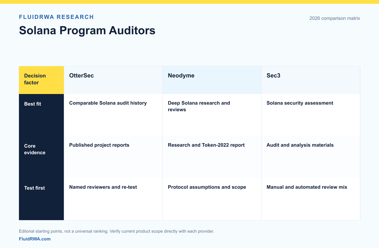 OtterSec, Neodyme and Sec3 compared for Solana program audit evidence, scope and validation priorities