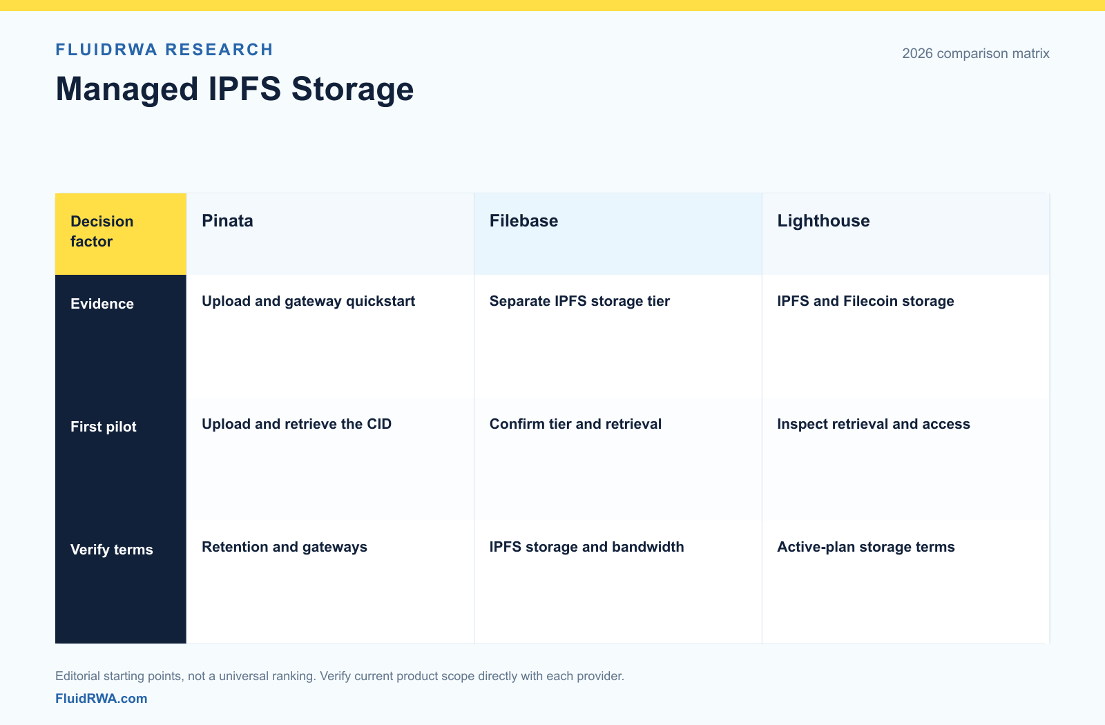 Pinata upload and gateway workflows, Filebase IPFS buckets and pinning, and Lighthouse IPFS/Filecoin storage, with retrieval and retention checks.