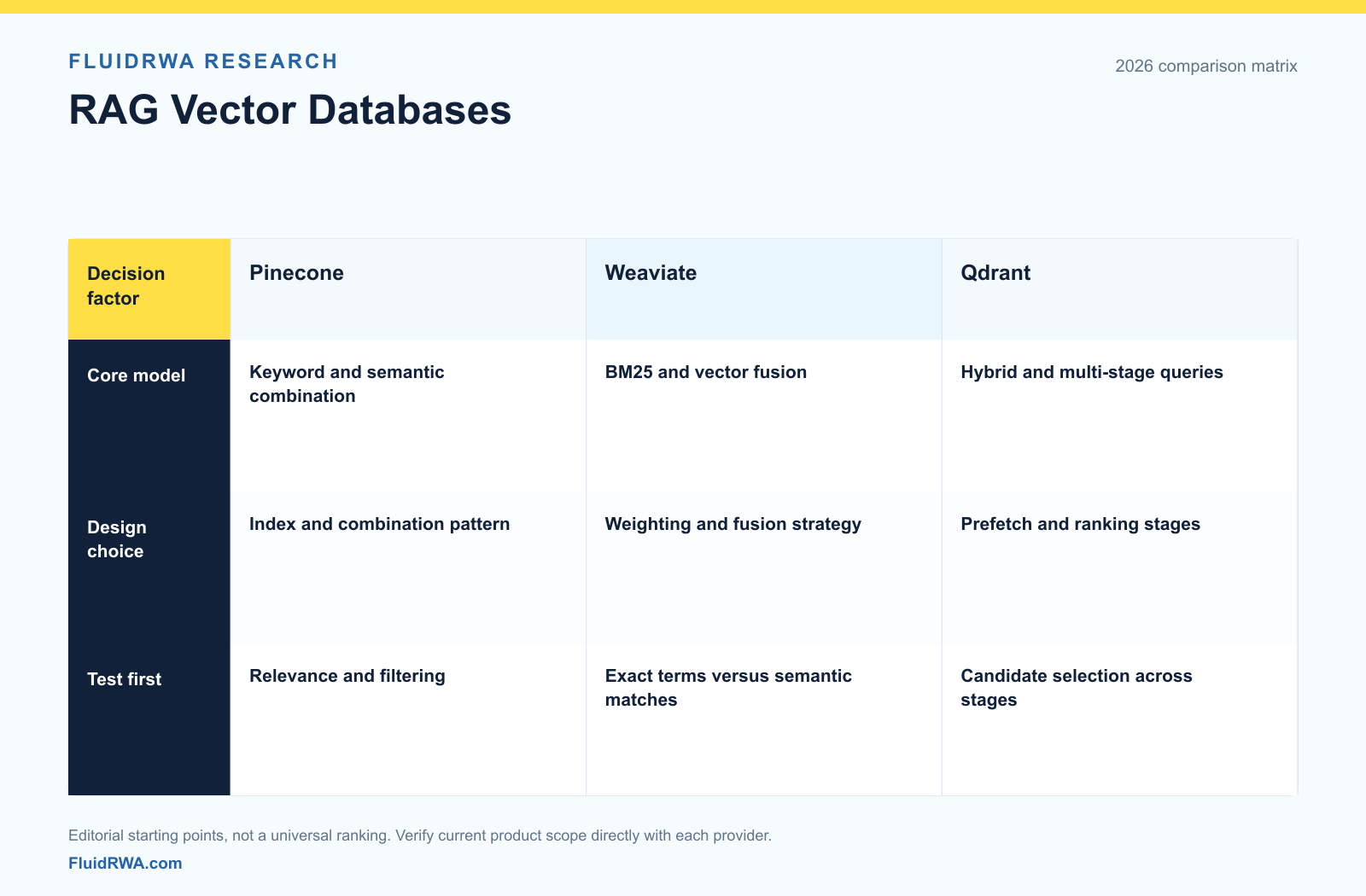 Pinecone vs Weaviate vs Qdrant: RAG Vector Databases Comparison of Pinecone hybrid retrieval patterns, Weaviate BM25 and vector fusion, and Qdrant multi-stage query pipelines, with pilot checks for each.