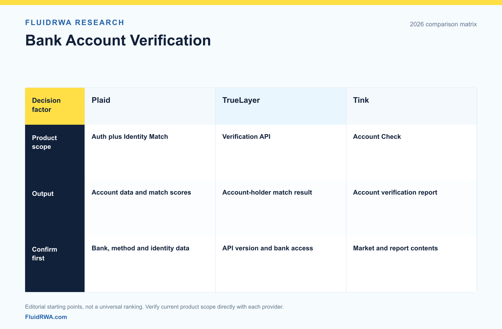 Plaid, TrueLayer and Tink bank account verification models Comparison of Plaid Auth and Identity Match, TrueLayer Verification and Tink Account Check, showing account data, matching or report outputs and the main coverage test