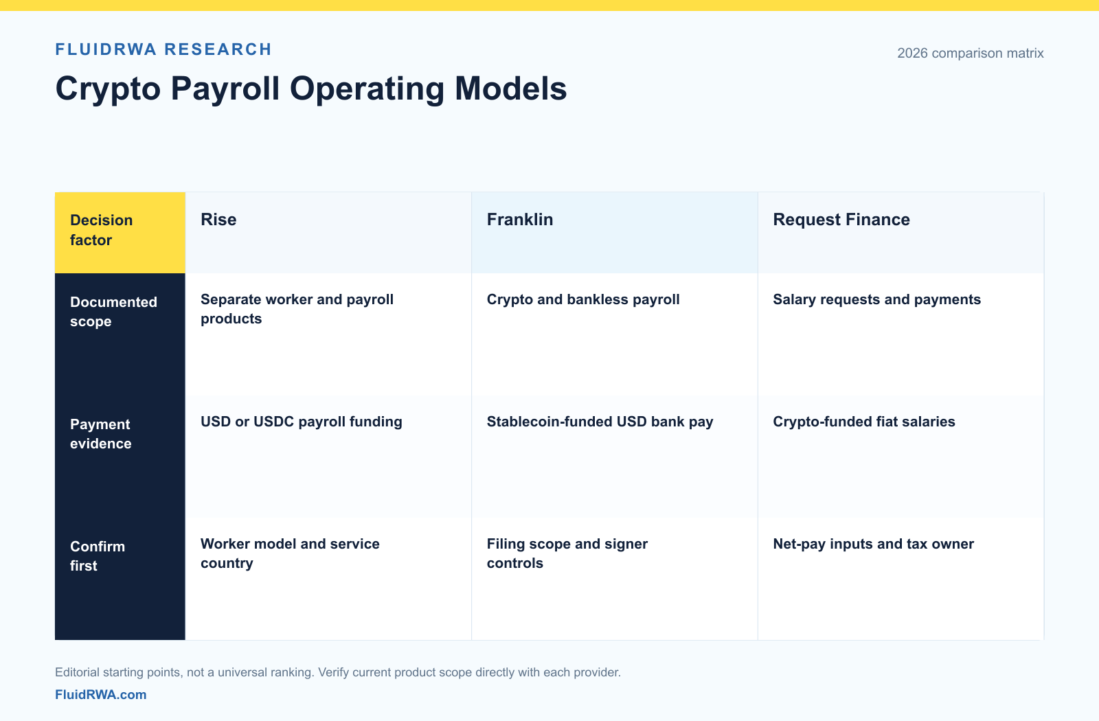 Rise, Franklin and Request Finance compared by documented payroll scope, funding and payout evidence, and employment and tax responsibilities to confirm
