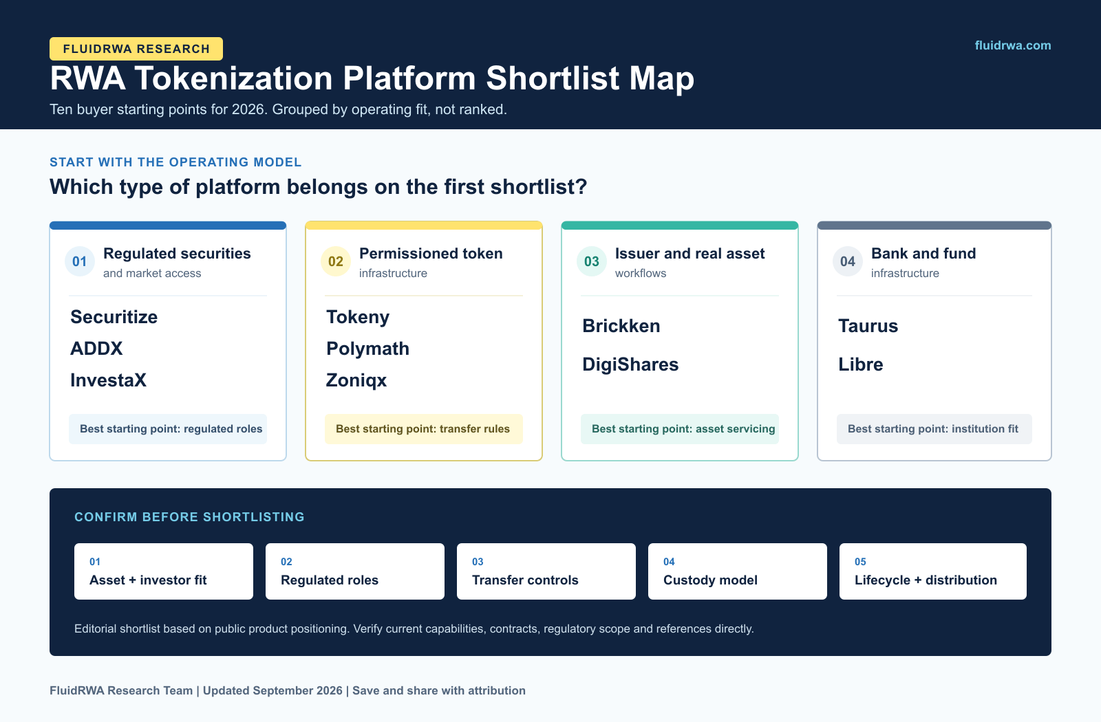 RWA Tokenization Platform Shortlist Map for 2026 Comparison infographic grouping Securitize, ADDX, InvestaX, Tokeny, Polymath, Zoniqx, Brickken, DigiShares, Taurus and Libre by buyer starting point