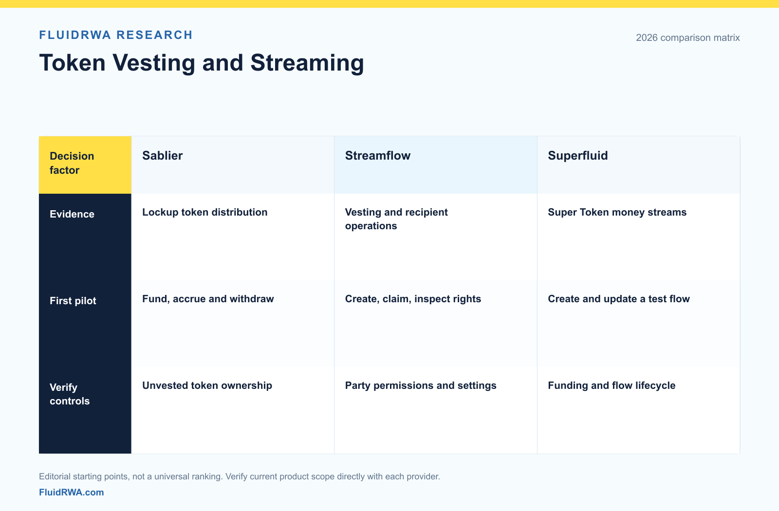 Sablier vs Streamflow vs Superfluid: Vesting and Streaming Sablier Lockup pre-funded schedules, Streamflow vesting operations, and Superfluid Super Token streams, compared by funding and recipient pilot checks.