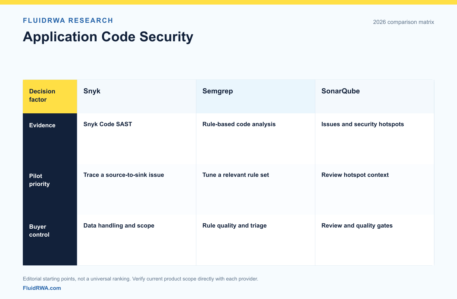 Snyk Code source-to-sink investigation, Semgrep rule tuning and SonarQube hotspot review, compared as application-code security pilot tasks.