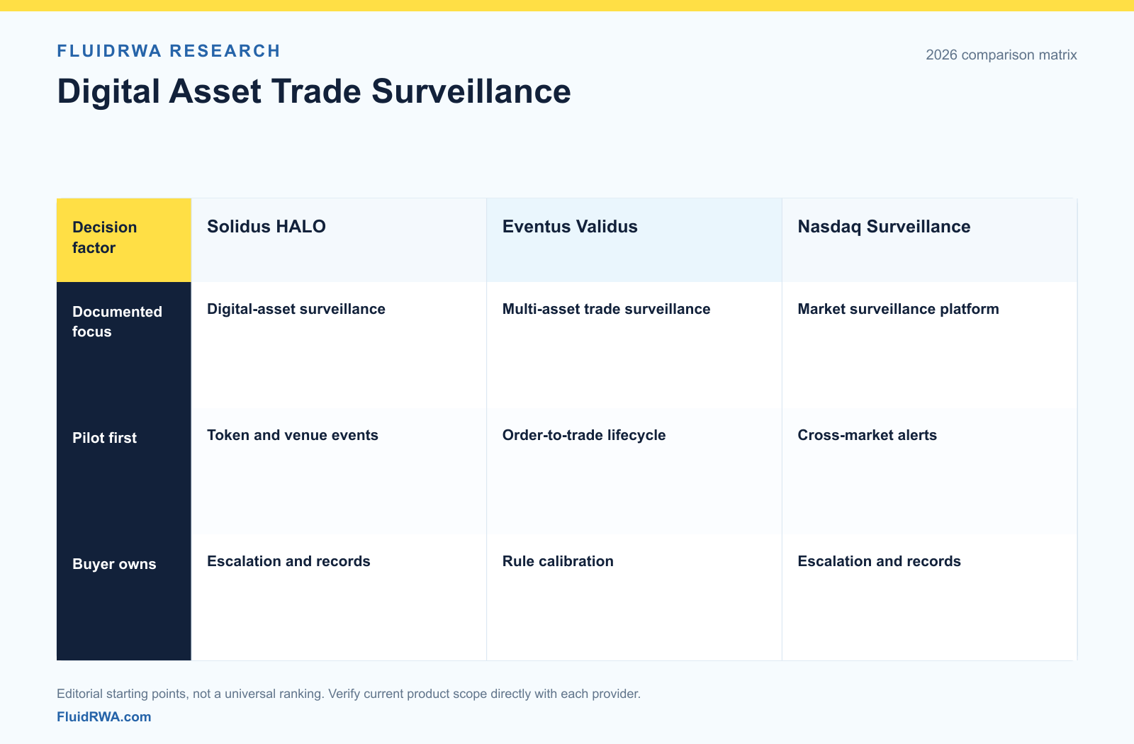 Solidus Labs vs Eventus vs Nasdaq: Trade Surveillance Three surveillance platforms compared by documented focus, pilot and buyer-owned controls without performance scores