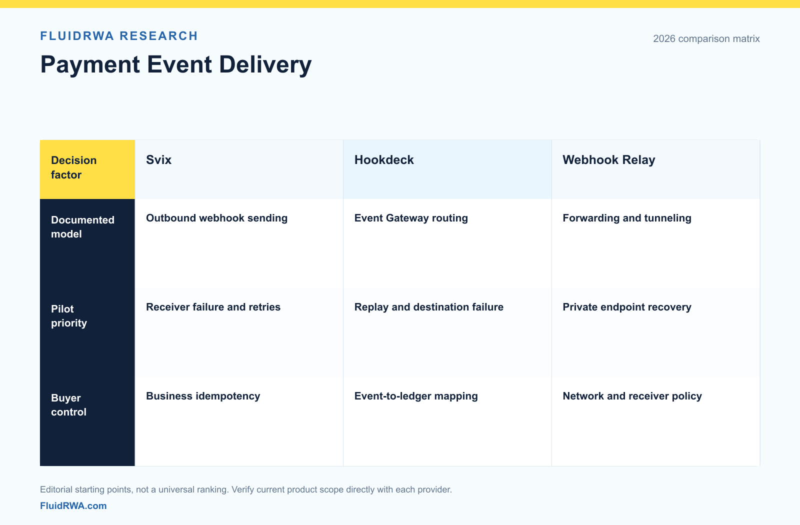 Svix vs Hookdeck vs Webhook Relay: Payment Event Delivery Svix outbound sending, Hookdeck Event Gateway routing and Webhook Relay forwarding, compared by failure-recovery pilot and application ownership.