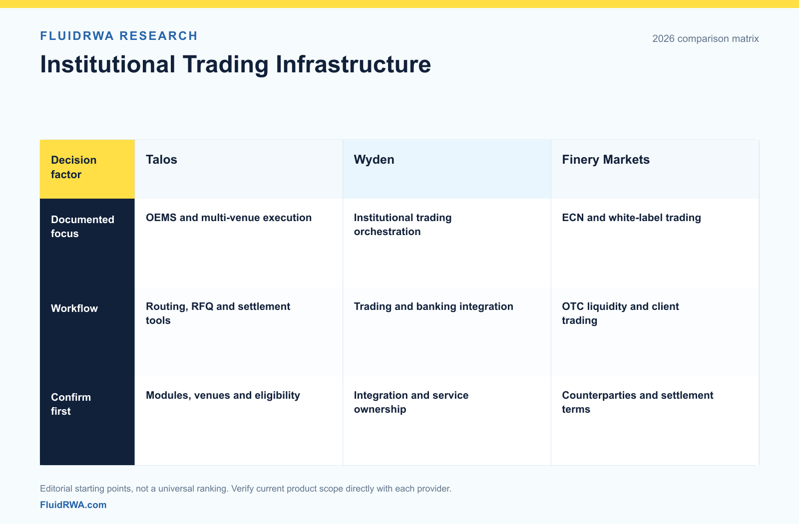 Talos vs Wyden vs Finery Markets: Institutional Crypto Trading Platforms (2026) Talos, Wyden and Finery Markets compared by documented trading focus, integration workflow and procurement questions.