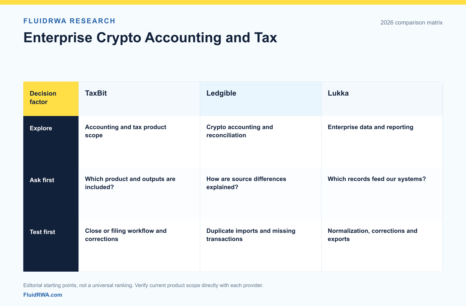 Comparison table for TaxBit, Ledgible and Lukka covering enterprise accounting, tax reporting, data governance and diligence priorities