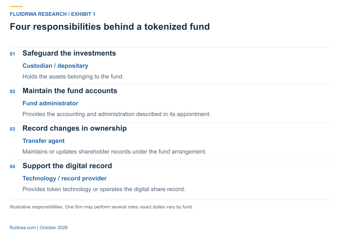 Four responsibilities explained: a custodian holds fund assets; an administrator keeps accounts; a transfer agent records ownership changes; and a technology provider supports digital records. One firm may hold several roles.
