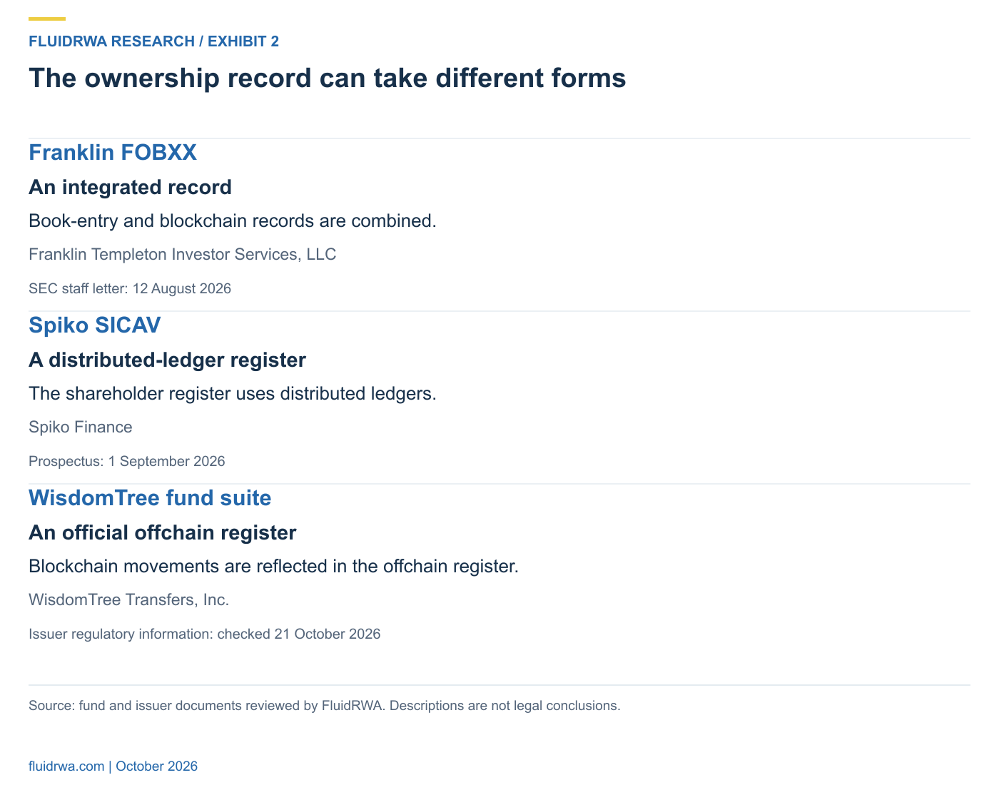 Franklin FOBXX uses an integrated book-entry and blockchain record maintained by FTIS. Spiko Finance maintains the Spiko SICAV shareholder register using distributed ledgers. WisdomTree Transfers maintains the official offchain register for the reviewed WisdomTree fund suite.