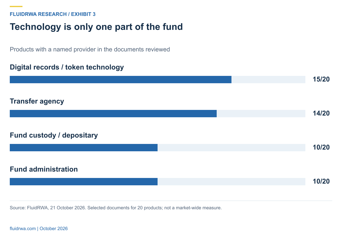 Of 20 fund products reviewed, selected public documents name a digital-record or token-infrastructure provider for 15, a transfer agent for 14, a custodian or depositary for 10 and a fund administrator for 10. This is not a market-wide transparency measure.