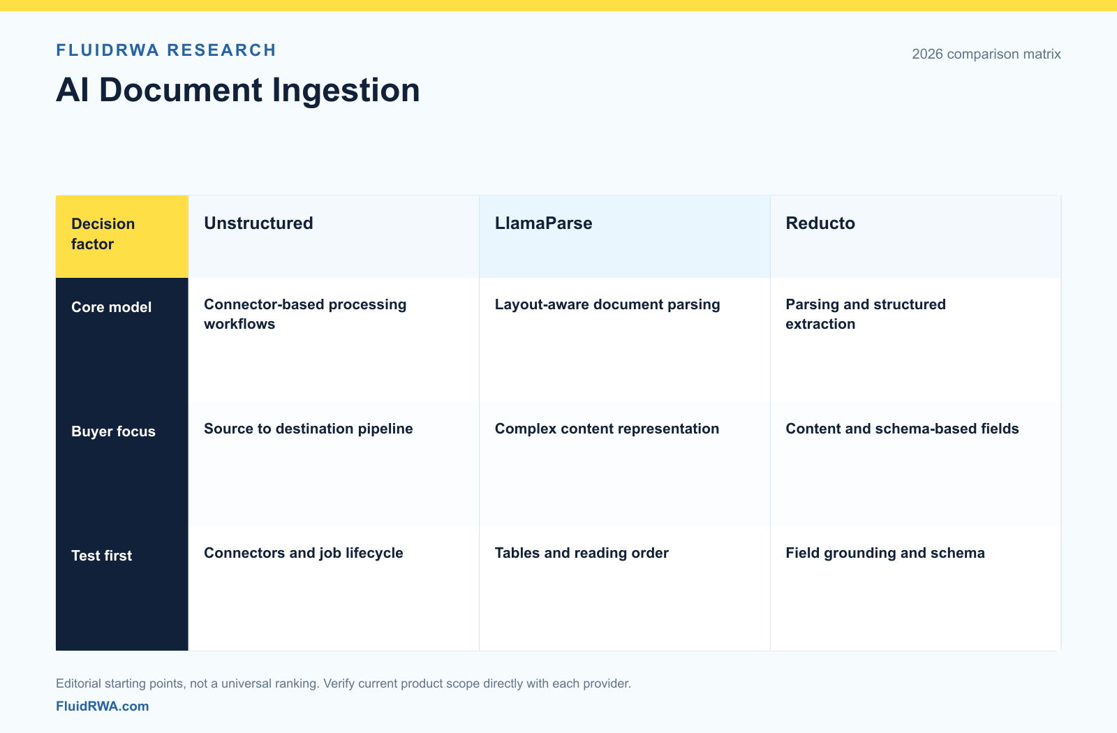 Unstructured vs LlamaParse vs Reducto: Document Ingestion Unstructured connector workflows versus LlamaParse document parsing versus Reducto parsing and extraction, with source-fidelity pilot checks.