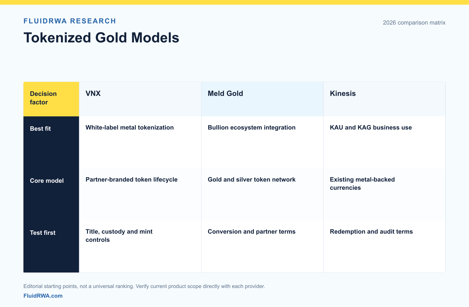 VNX vs Meld Gold vs Kinesis tokenized-gold operating-model matrix VNX, Meld Gold and Kinesis compared by gold-token model, business integration and reserve diligence