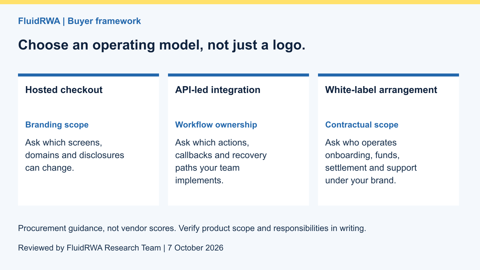 FluidRWA operating-model comparison: hosted checkout, API-led integration and white-label arrangements require different branding, workflow and contract evidence.